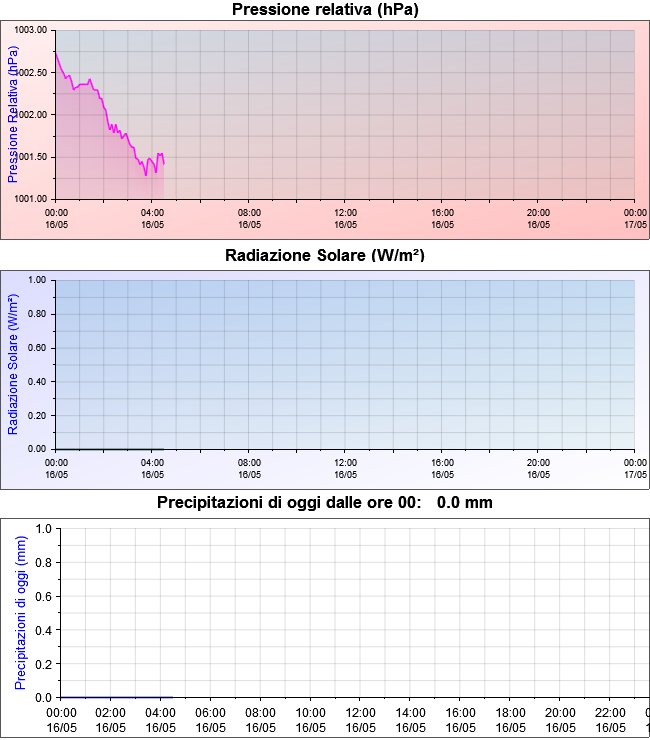 graf barom radiation precipit