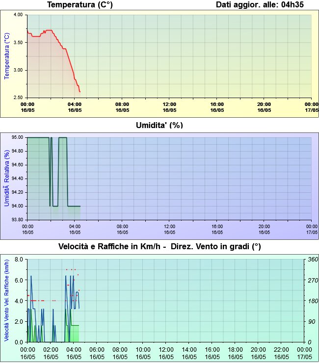 graf outtemp umidity wind